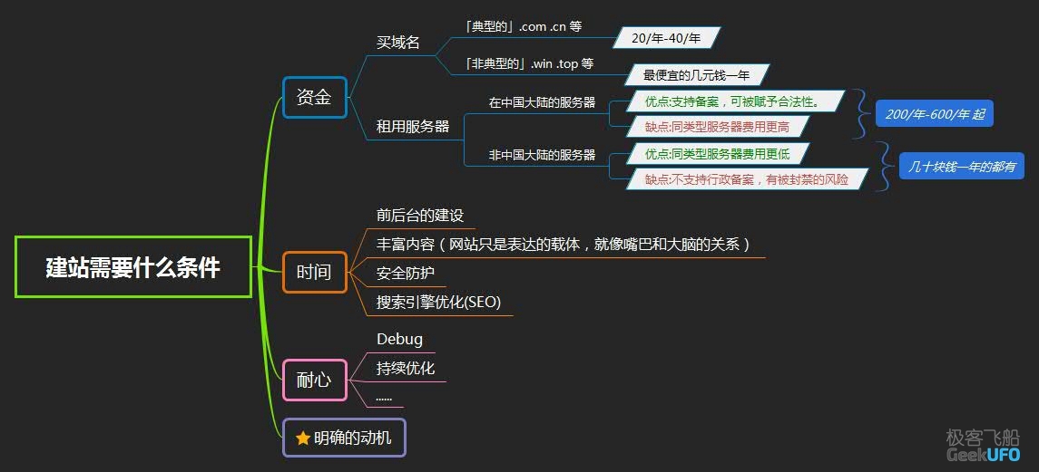 从无到有，独立搭建个人网站完全指南！-极客飞船